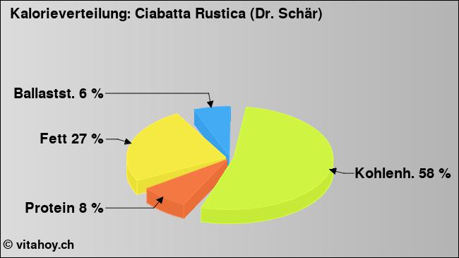 Kalorienverteilung: Ciabatta Rustica (Dr. Schär) (Grafik, Nährwerte)
