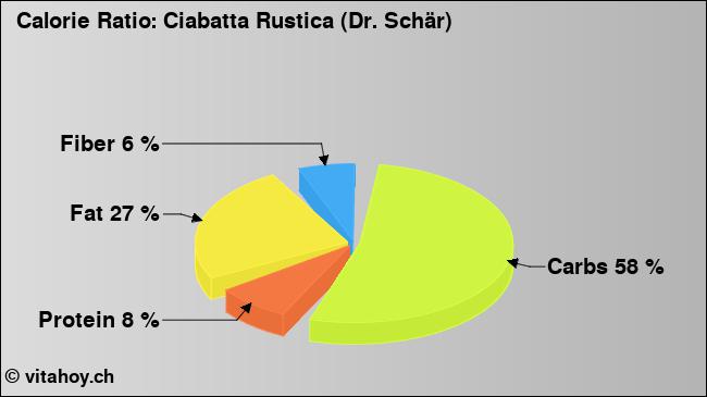 Calorie ratio: Ciabatta Rustica (Dr. Schär) (chart, nutrition data)