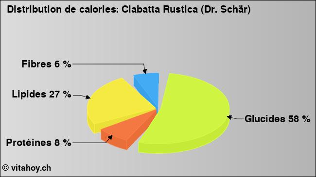 Calories: Ciabatta Rustica (Dr. Schär) (diagramme, valeurs nutritives)