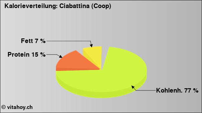 Kalorienverteilung: Ciabattina (Coop) (Grafik, Nährwerte)