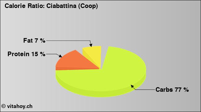 Calorie ratio: Ciabattina (Coop) (chart, nutrition data)