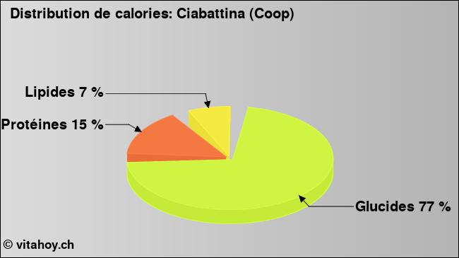 Calories: Ciabattina (Coop) (diagramme, valeurs nutritives)