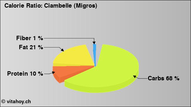 Calorie ratio: Ciambelle (Migros) (chart, nutrition data)