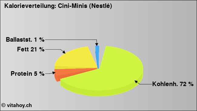 Kalorienverteilung: Cini-Minis (Nestlé) (Grafik, Nährwerte)