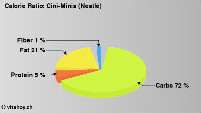 Calorie ratio: Cini-Minis (Nestlé) (chart, nutrition data)