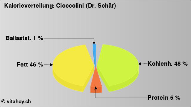 Kalorienverteilung: Cioccolini (Dr. Schär) (Grafik, Nährwerte)