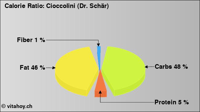Calorie ratio: Cioccolini (Dr. Schär) (chart, nutrition data)