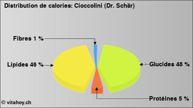 Calories: Cioccolini (Dr. Schär) (diagramme, valeurs nutritives)