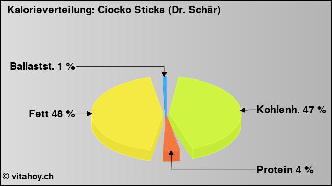 Kalorienverteilung: Ciocko Sticks (Dr. Schär) (Grafik, Nährwerte)