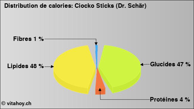 Calories: Ciocko Sticks (Dr. Schär) (diagramme, valeurs nutritives)