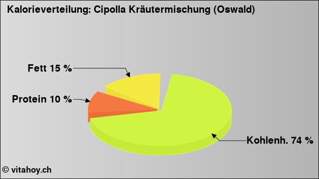 Kalorienverteilung: Cipolla Kräutermischung (Oswald) (Grafik, Nährwerte)