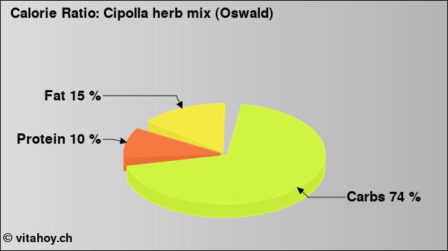 Calorie ratio: Cipolla herb mix (Oswald) (chart, nutrition data)