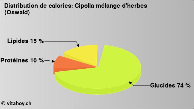 Calories: Cipolla mélange d'herbes (Oswald) (diagramme, valeurs nutritives)