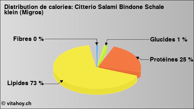 Calories: Citterio Salami Bindone Schale klein (Migros) (diagramme, valeurs nutritives)