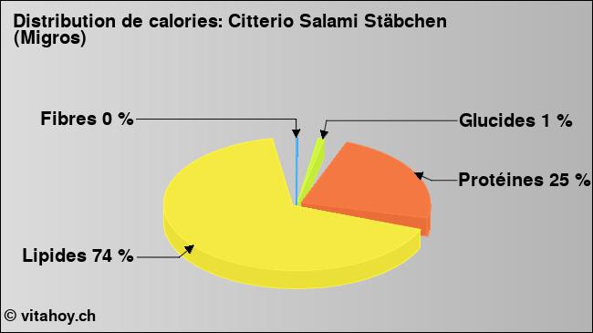 Calories: Citterio Salami Stäbchen (Migros) (diagramme, valeurs nutritives)