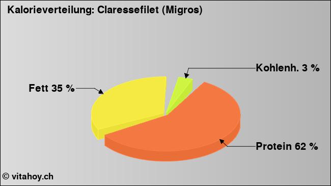 Kalorienverteilung: Claressefilet (Migros) (Grafik, Nährwerte)