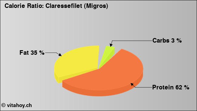 Calorie ratio: Claressefilet (Migros) (chart, nutrition data)