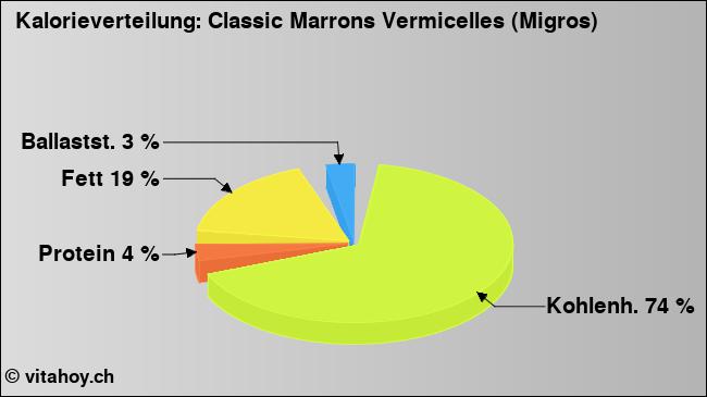 Kalorienverteilung: Classic Marrons Vermicelles (Migros) (Grafik, Nährwerte)