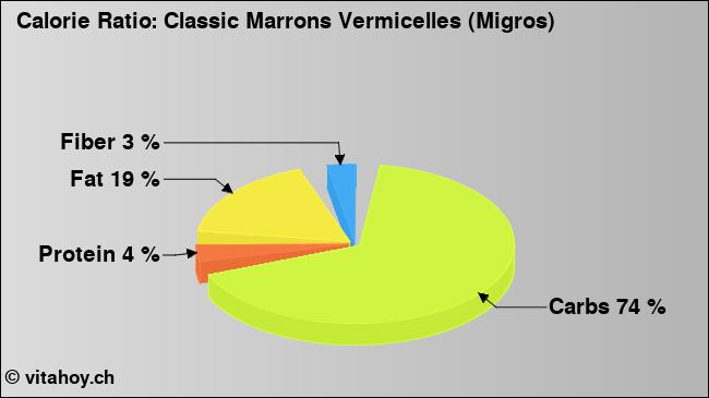 Calorie ratio: Classic Marrons Vermicelles (Migros) (chart, nutrition data)