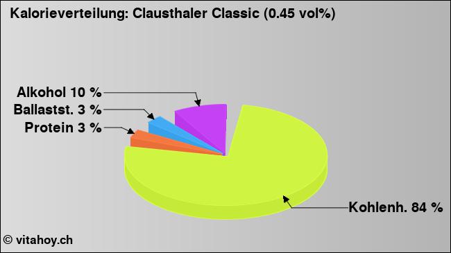Kalorienverteilung: Clausthaler Classic (0.45 vol%) (Grafik, Nährwerte)