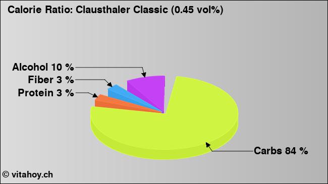 Calorie ratio: Clausthaler Classic (0.45 vol%) (chart, nutrition data)
