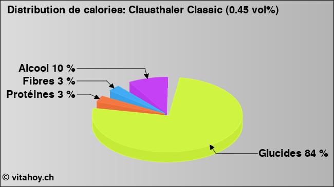 Calories: Clausthaler Classic (0.45 vol%) (diagramme, valeurs nutritives)