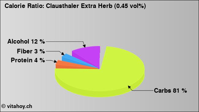 Calorie ratio: Clausthaler Extra Herb (0.45 vol%) (chart, nutrition data)