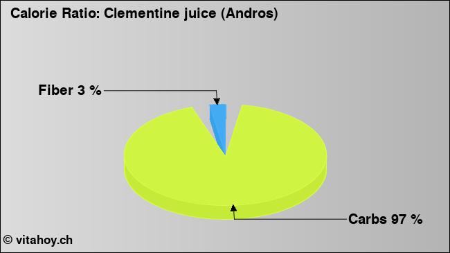 Calorie ratio: Clementine juice (Andros) (chart, nutrition data)
