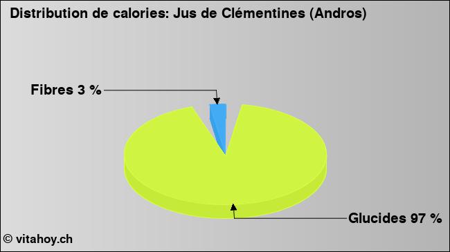 Calories: Jus de Clémentines (Andros) (diagramme, valeurs nutritives)