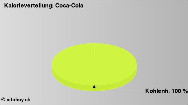 Kalorienverteilung: Coca-Cola (Grafik, Nährwerte)