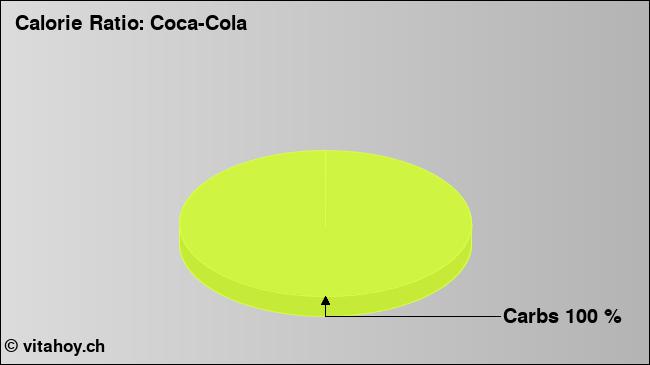 Calorie ratio: Coca-Cola (chart, nutrition data)