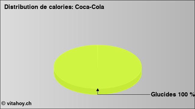 Calories: Coca-Cola  (diagramme, valeurs nutritives)