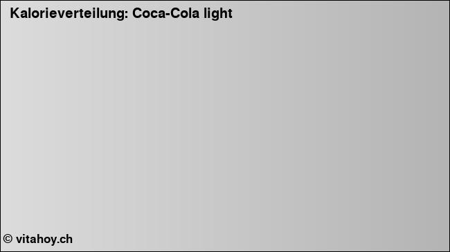 Kalorienverteilung: Coca-Cola light (Grafik, Nährwerte)