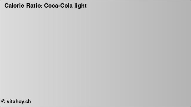 Calorie ratio: Coca-Cola light (chart, nutrition data)