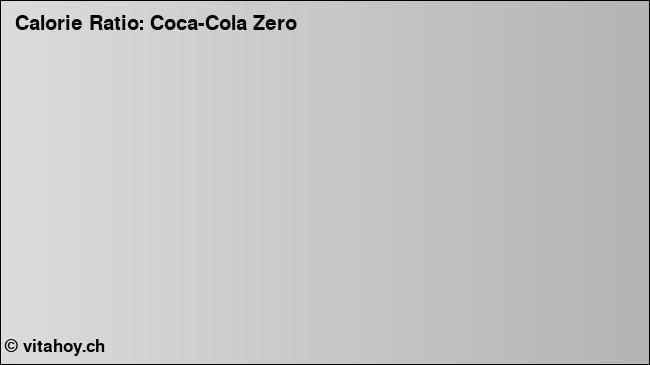 Calorie ratio: Coca-Cola Zero (chart, nutrition data)