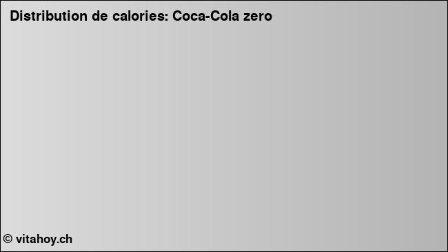 Calories: Coca-Cola zero  (diagramme, valeurs nutritives)