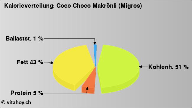 Kalorienverteilung: Coco Choco Makrönli (Migros) (Grafik, Nährwerte)