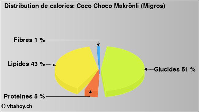 Calories: Coco Choco Makrönli (Migros) (diagramme, valeurs nutritives)