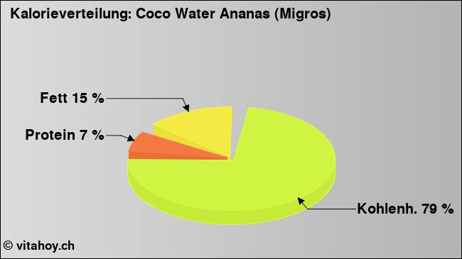 Kalorienverteilung: Coco Water Ananas (Migros) (Grafik, Nährwerte)