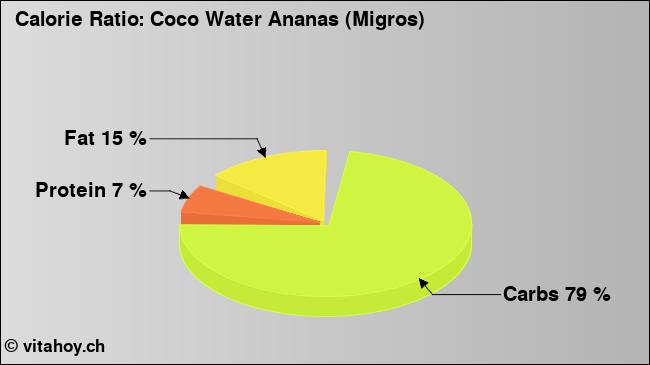 Calorie ratio: Coco Water Ananas (Migros) (chart, nutrition data)
