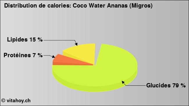 Calories: Coco Water Ananas (Migros) (diagramme, valeurs nutritives)