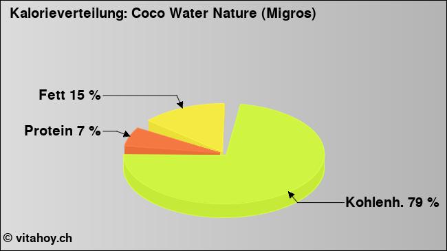 Kalorienverteilung: Coco Water Nature (Migros) (Grafik, Nährwerte)
