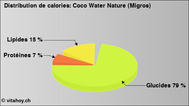 Calories: Coco Water Nature (Migros) (diagramme, valeurs nutritives)