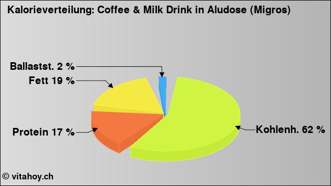 Kalorienverteilung: Coffee & Milk Drink in Aludose (Migros) (Grafik, Nährwerte)
