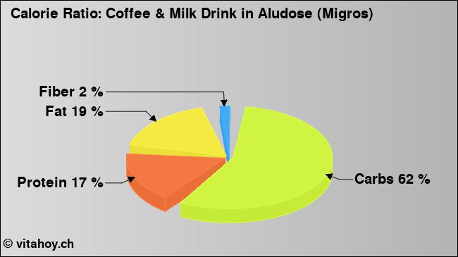 Calorie ratio: Coffee & Milk Drink in Aludose (Migros) (chart, nutrition data)