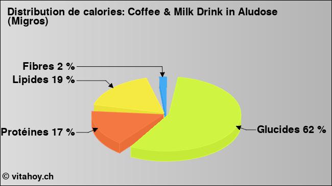 Calories: Coffee & Milk Drink in Aludose (Migros) (diagramme, valeurs nutritives)