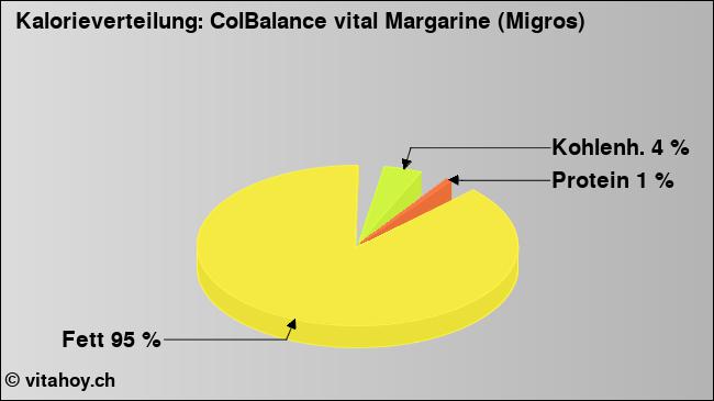 Kalorienverteilung: ColBalance vital Margarine (Migros) (Grafik, Nährwerte)