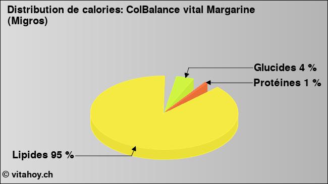 Calories: ColBalance vital Margarine (Migros) (diagramme, valeurs nutritives)