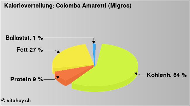 Kalorienverteilung: Colomba Amaretti (Migros) (Grafik, Nährwerte)