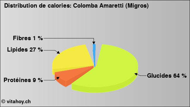 Calories: Colomba Amaretti (Migros) (diagramme, valeurs nutritives)
